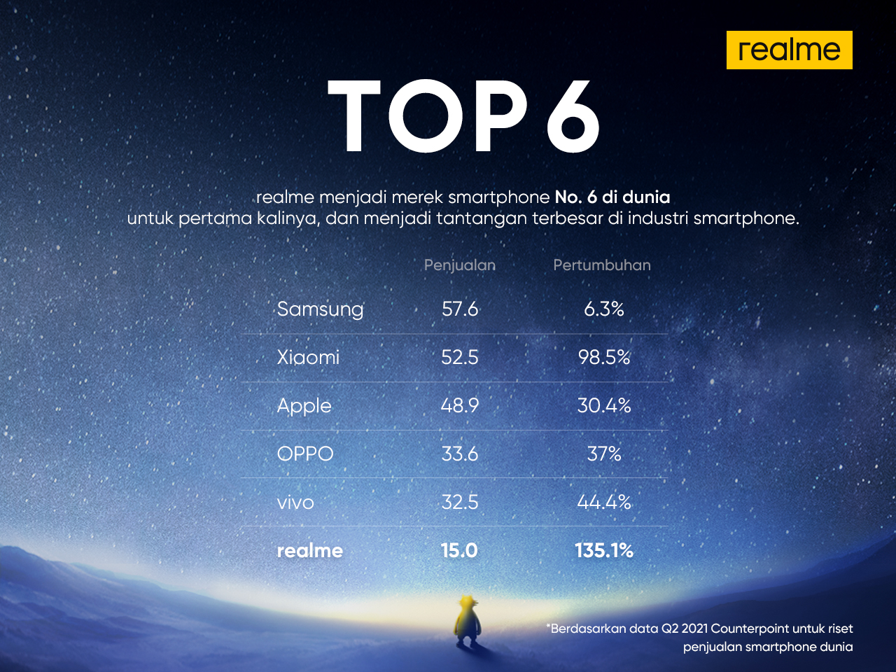 realme Menjadi Satu-satunya Brand Smartphone yang Berhasil Mencapai Peringkat No.6 di Dunia Dalam Kurun Waktu Hanya 3 Tahun