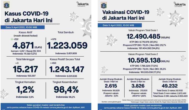 Vaksinasi Dosis ke-3 di Jakarta Capai 2.955.423 orang