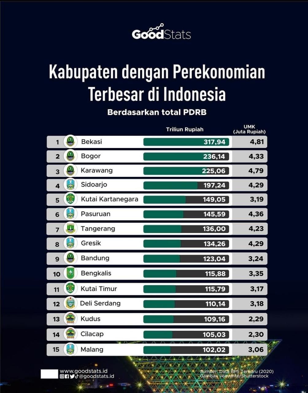 Kabupaten Bogor, Jadi Kabupaten Dengan Perekonomian Terbesar Di Indonesia