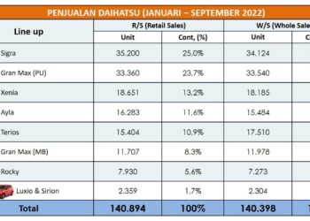 Hingga Kuartal III, Penjualan Daihatsu Tembus 140 Ribu Unit
