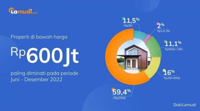 Tumbuh 9%, Minat Pembelian Properti Online Bertambah di Tengah Suku Bunga KPR Tinggi 1 Lamudi.co.id