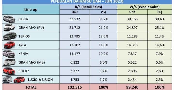 Penjualan Ritel Daihatsu Selama Semester 1 2023 Naik 12,9% 1 Penjualan Ritel Daihatsu Selama Semester 1 2023 Naik 12,9%