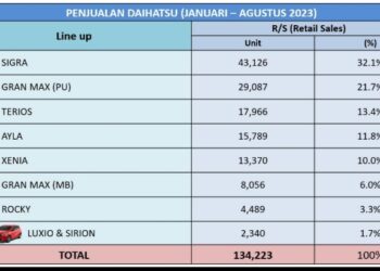Hingga Agustus 2023 Penjualan Ritel Daihatsu Tembus 134 Ribu Unit