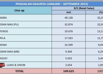Hingga Kuartal III 2023, Penjualan Ritel Daihatsu Tembus 149 Ribu Unit