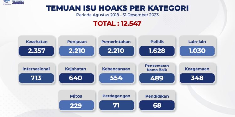 Hingga Akhir Tahun 2023, Kominfo Tangani 12.547 Isu Hoaks 1 Kementerian Komunikasi dan Informatika