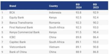 PT Bank Central Asia Tbk (BCA)
