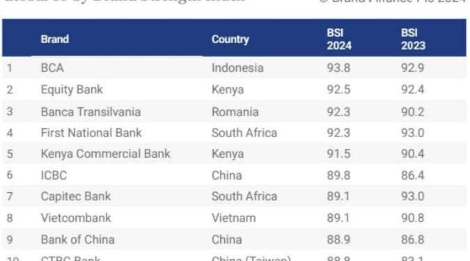BCA Dinobatkan Sebagai Brand Perbankan Terkuat di Dunia oleh Brand Finance 1 PT Bank Central Asia Tbk (BCA)