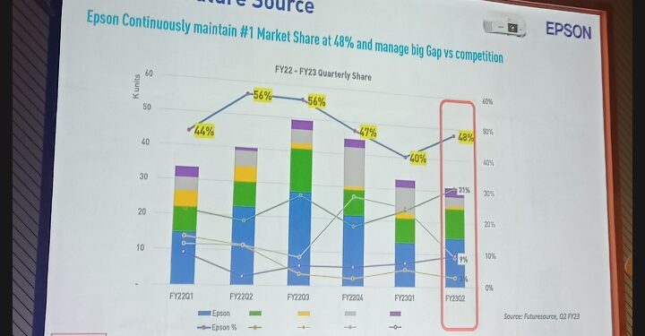 Market Share Epson Tumbuh Signifikan di Kuartal Dua 2023