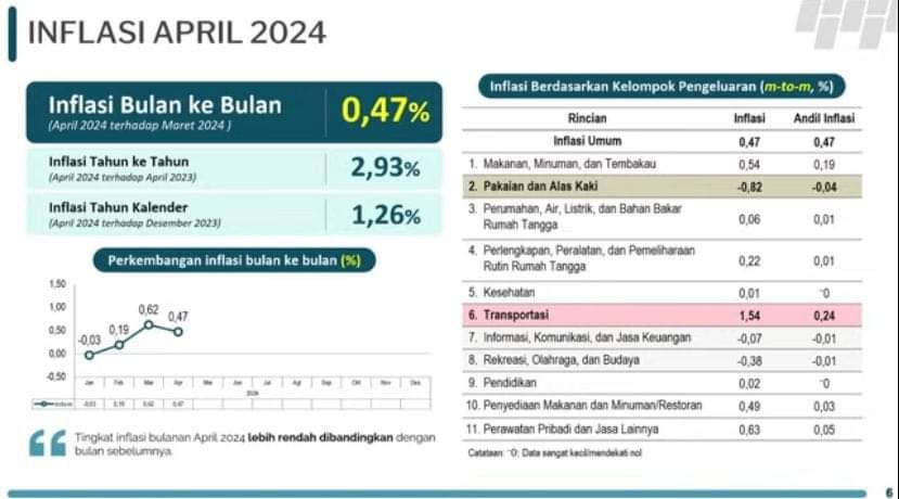 Sejak Lebaran, Inflasi Sultra Stabil di Bawah Rata-Rata Nasional 2 inflsdi sultra