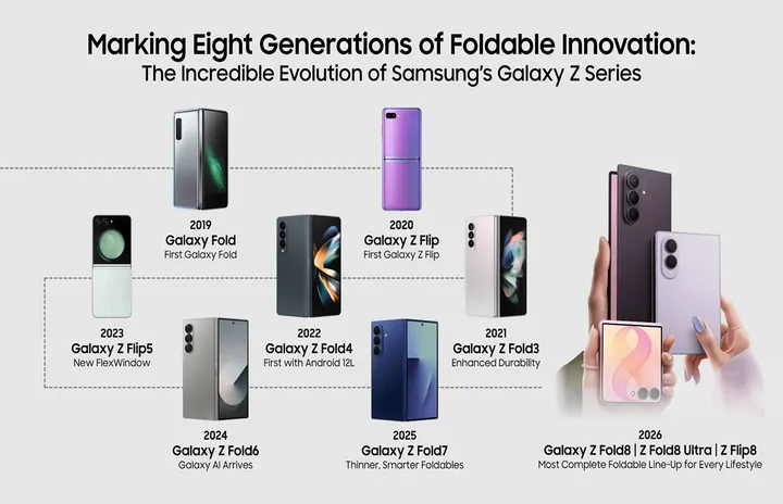 Delapan Generasi Foldable Samsung, Begini Evolusi Galaxy Z dari Galaxy Fold hingga Z8 Series